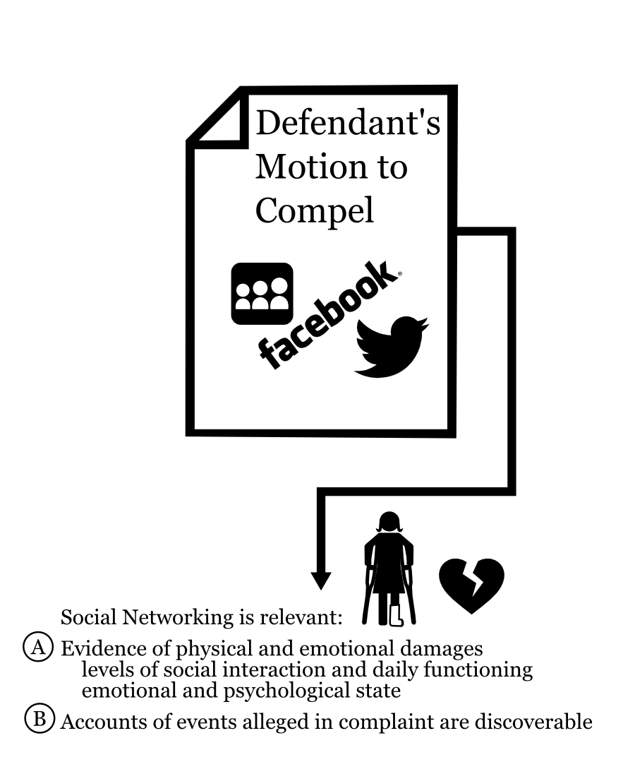 Defendant's Motion to Compel Social Networking is relevant: Evidence of physical and emotional damages levels of social interaction and daily functioning emotional and psychological state Accounts of events alleged in complaint are discoverable A B