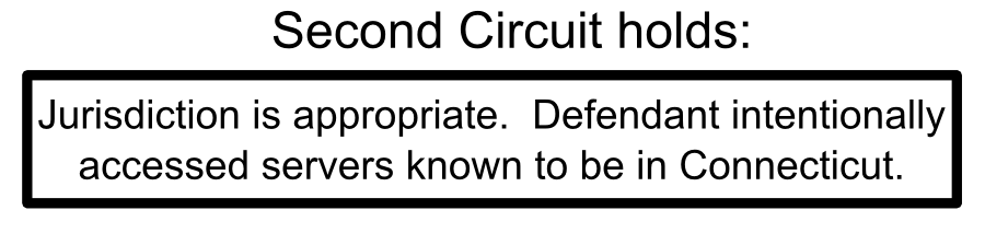 Jurisdiction is appropriate. Defendant intentionally accessed servers known to be in Connecticut. Second Circuit holds: