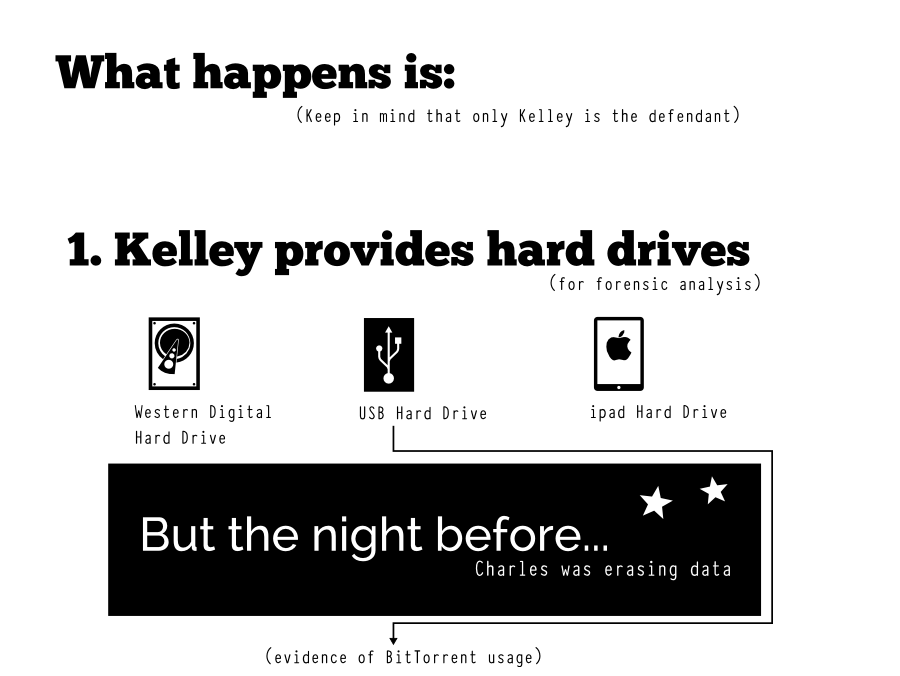 What happens is: (Keep in mind that only Kelley is the defendant) 1. Kelley provides hard drives (for forensic analysis) But the night before... Charles was erasing data 2. Kelley says they have never gotten a DMCA letter