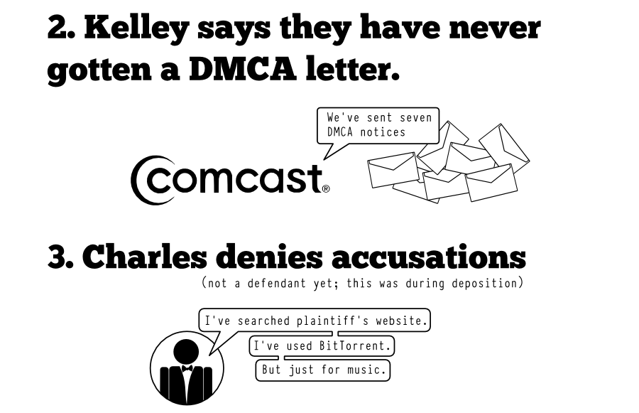 Kelley says they have never gotten a DMCA letter. (evidence of BitTorrent usage) We've sent seven DMCA notices I've searched plaintiff's website. I've used BitTorrent. But just for music.