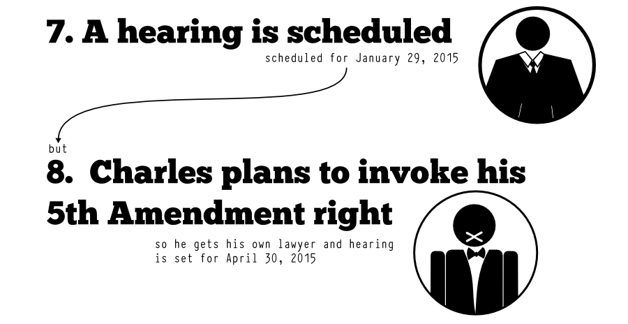 7. A hearing is scheduled scheduled for January 29, 2015 8. Charles plans to invoke his 5th Amendment right but so he gets his own lawyer and hearing is set for April 30, 2015