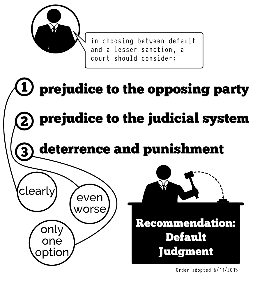 prejudice to the opposing party 2 prejudice to the judicial system 3 deterrence and punishment in choosing between default and a lesser sanction, a court should consider: even worse only one option clearly Recommendation: Default Judgment