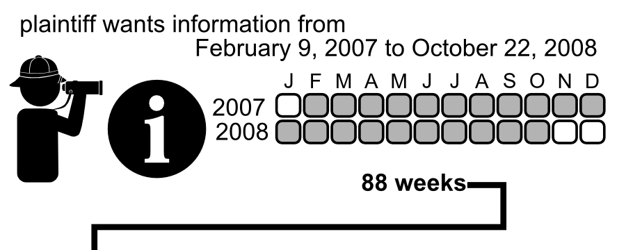 February 9, 2007 to October 22, 2008 88 weeks plaintiff wants information from J F M A M J J A S ON D 2007 2008 defendant says that's too broad, how about 25 weeks.