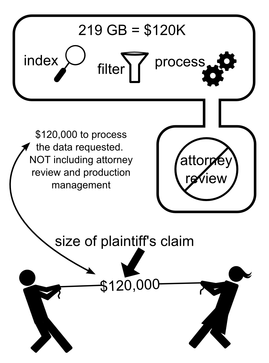 219 GB = $120K index filter process attorney review $120,000 to process the data requested. NOT including attorney review and production management $120,000 size of plaintiff's claim