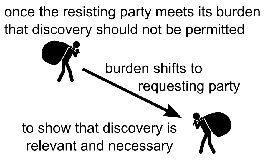 once the resisting party meets its burden that discovery should not be permitted burden shifts to requesting party to show that discovery is relevant and necessary