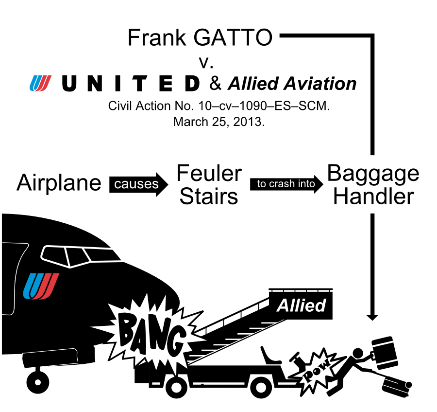 Pow & Allied Aviation Civil Action No. 10�cv�1090�ES�SCM. March 25, 2013. Allied Baggage Handler Airplane Feuler Stairs causes to crash into Frank GATTO v.