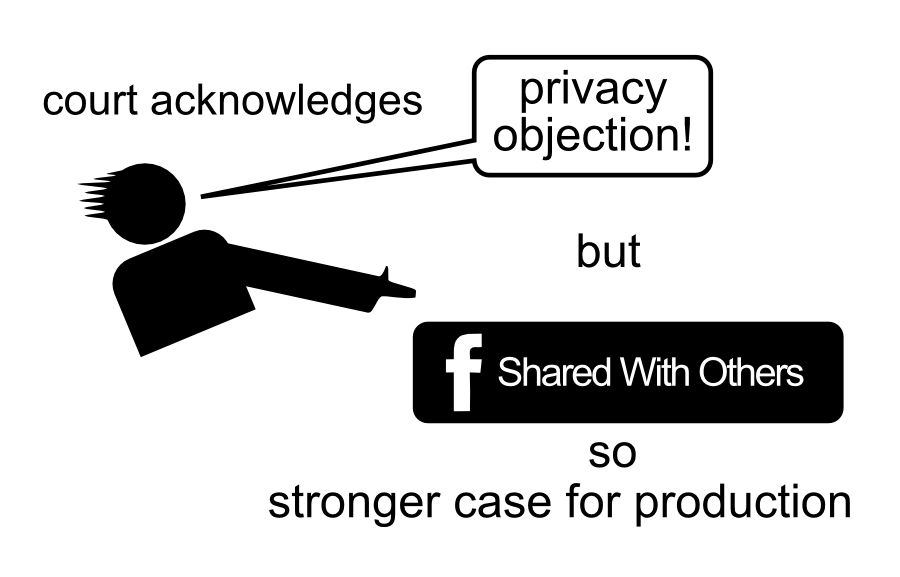 Shared With Others privacy objection! but court acknowledges stronger case for production so