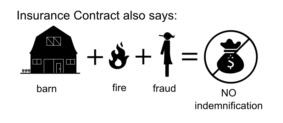 + = + barn fire fraud NO indemnification Insurance Contract also says:
