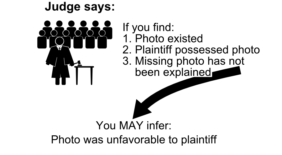 You MAY infer: Photo was unfavorable to plaintiff Judge says: If you find: 1. Photo existed 2. Plaintiff possessed photo 3. Missing photo has not been explained
