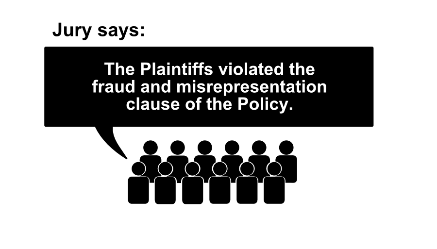 The Plaintiffs violated the fraud and misrepresentation clause of the Policy. Jury says: