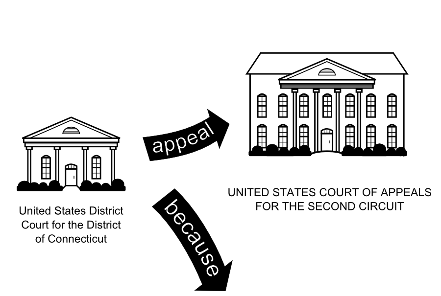 United States District Court for the District of Connecticut UNITED STATES COURT OF APPEALS FOR THE SECOND CIRCUIT Q