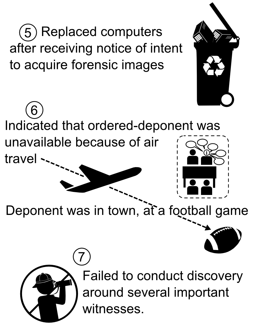 Replaced computers after receiving notice of intent to acquire forensic images 5 Indicated that ordered-deponent was unavailable because of air travel Deponent was in town, at a football game 6 7 Failed to conduct discovery around several important witnesses.