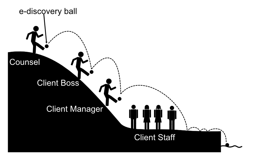 Counsel Client Boss Client Manager Client Staff e-discovery ball