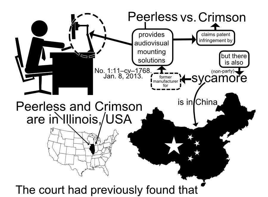 vs. Peerless Crimson provides audiovisual mounting solutions claims patent infringement by sycamore but there is also former manufacturer for (non-party) Peerless and Crimson are in Illinois, USA is in China No. 1:11�cv�1768. Jan. 8, 2013. The court had previously found that