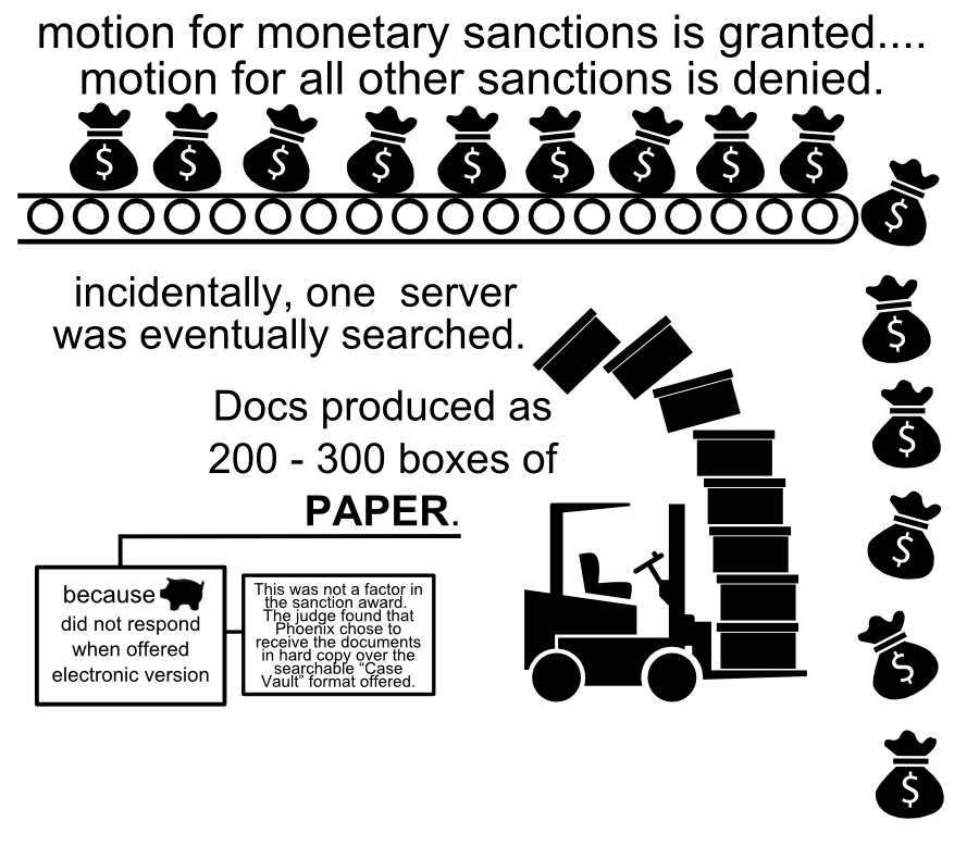 incidentally, one server was eventually searched. because did not respond when offered electronic version Docs produced as 200 - 300 boxes of PAPER. motion for monetary sanctions is granted.... motion for all other sanctions is denied. This was not a factor in the sanction award. The judge found that Phoenix chose to receive the documents in hard copy over the searchable �Case Vault� format offered.