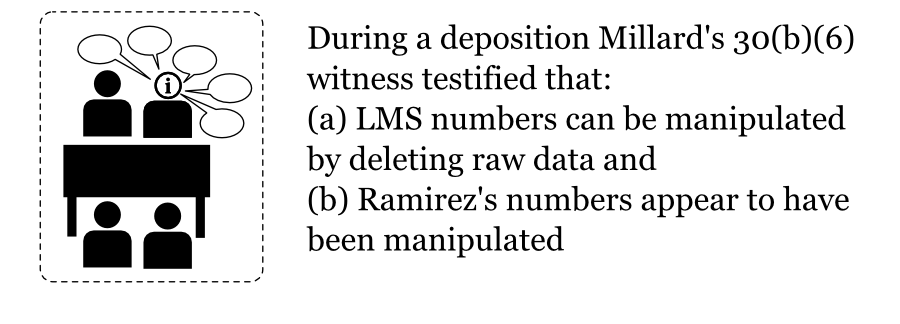 BUT During a deposition Millard's 30(b)(6) witness testified that: (a) LMS numbers can be manipulated by deleting raw data and (b) Ramirez's numbers appear to have been manipulated 