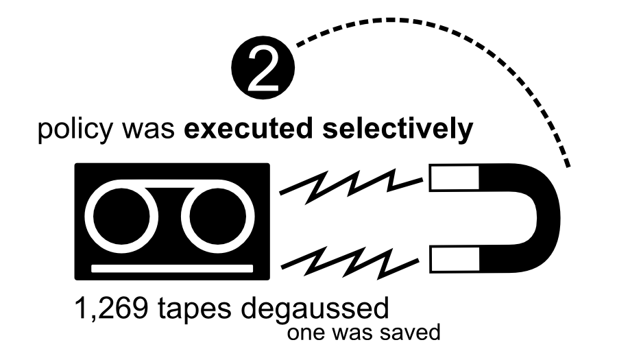1,269 tapes degaussed one was saved policy was executed selectively 2