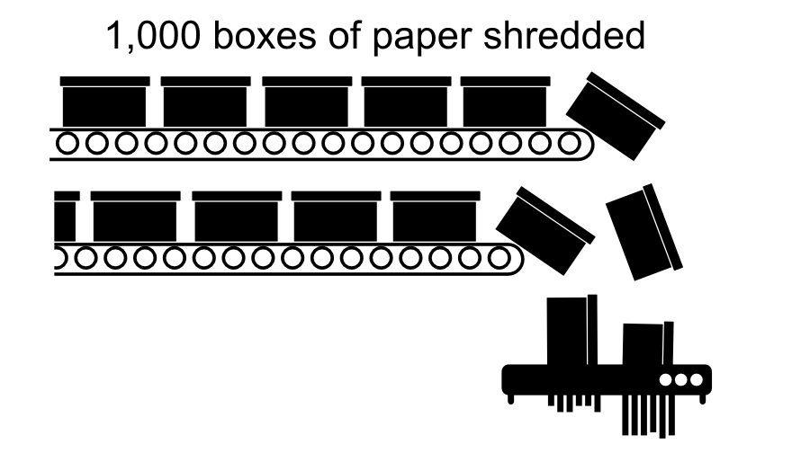 1,000 boxes of paper shredded