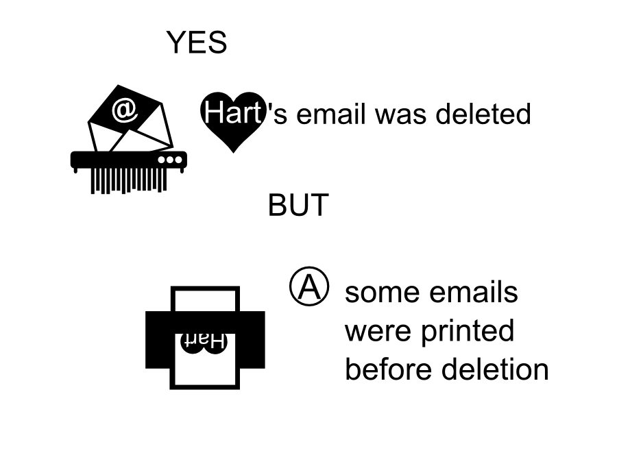 Hart's email was deleted BUT Hart A YES some emails were printed before deletion