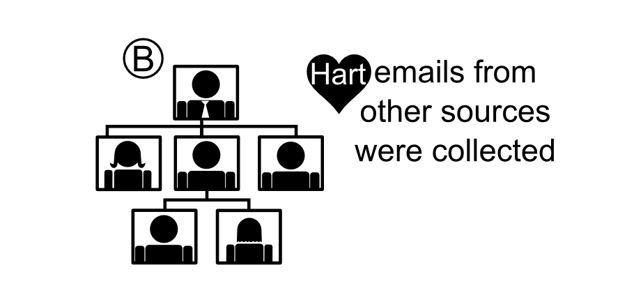 Bemails from other sources were collected Hart