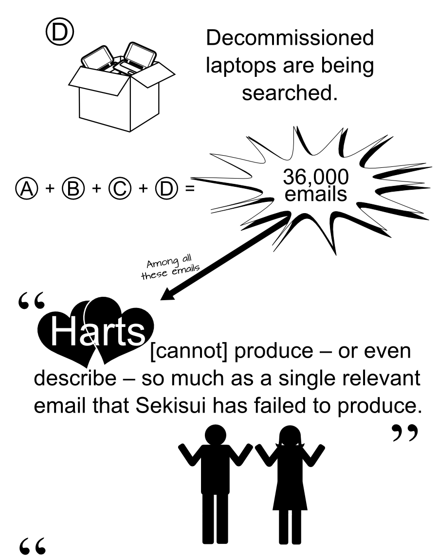 DDecommisioned laptops are being searched. A B C D=+ + + Harts [cannot] produce  or even describe  so much as a single relevant email that Sekisui has failed to produce. 36,000 emails Among all these emails