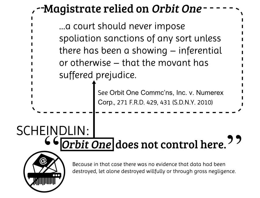 ...a court should never impose spoliation sanctions of any sort unless there has been a showing � inferential or otherwise � that the movant has suffered prejudice. See Orbit One Commc�ns, Inc. v. Numerex Corp., 271 F.R.D. 429, 431 (S.D.N.Y. 2010) Magistrate relied on Orbit One SCHEINDLIN: Orbit One does not control here. Because in that case there was no evidence that data had been destroyed, let alone destroyed willfully or through gross negligence.