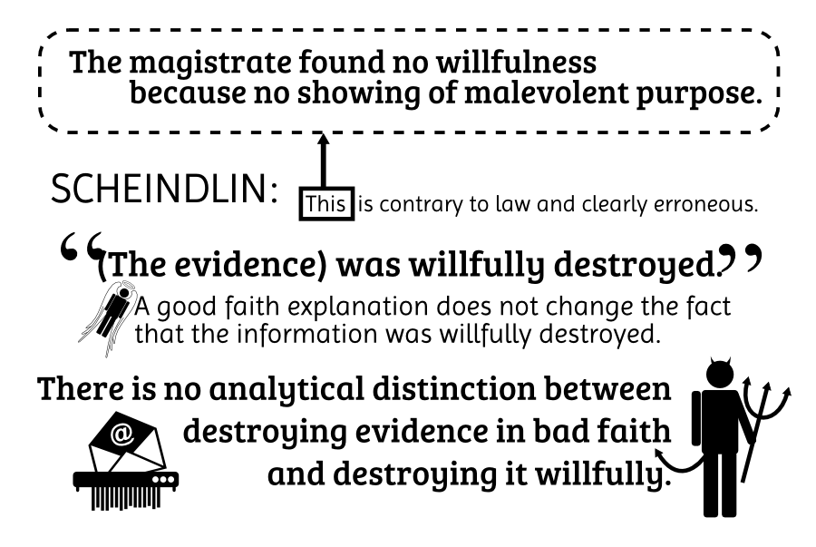 The magistrate found no willfulness because no showing of malevolent purpose. SCHEINDLIN: (The evidence) was willfully destroyed. This is contrary to law and clearly erroneous. A good faith explanation does not change the fact that the information was willfully destroyed. There is no analytical distinction between destroying evidence in bad faith and destroying it willfully.