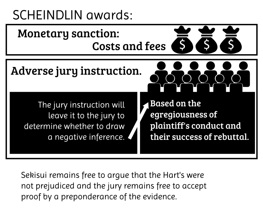 SCHEINDLIN awards: Monetary sanction: Adverse jury instruction. The jury instruction will leave it to the jury to determine whether to draw a negative inference. Based on the egregiousness of plaintiff's conduct and their success of rebuttal. Costs and fees Sekisui remains free to argue that the Hart's were not prejudiced and the jury remains free to accept proof by a preponderance of the evidence.