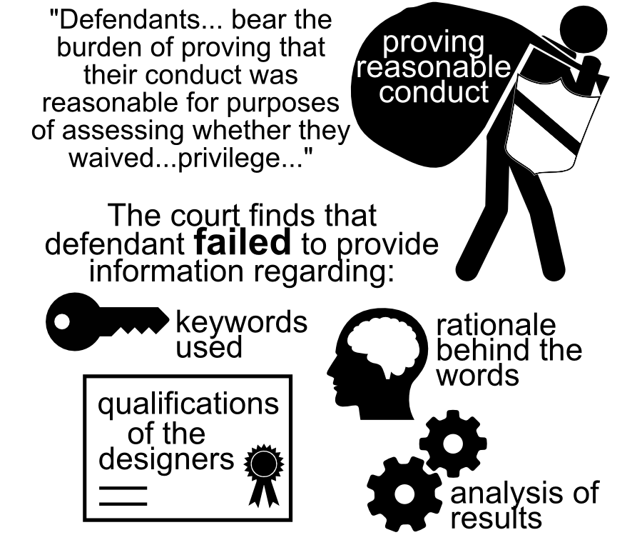 The court finds that defendant failed to provide information regarding: keywords used rationale behind the words qualifications of the designers analysis of results proving reasonable conduct 